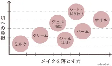 クレンジングの種類と選び方