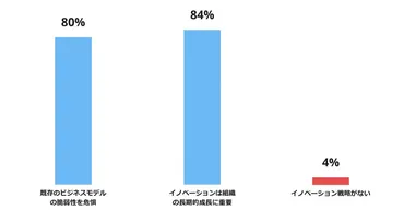 企業イノベーションとは？意味と戦略について徹底解説 