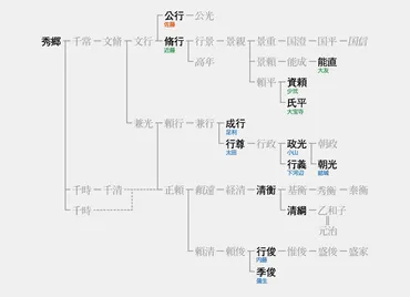 佐藤氏の歴史 