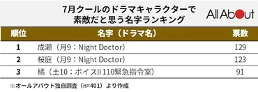 7月クールのドラマキャラクターで素敵だと思う名字」ランキング！ 3位は「橘」、2位は「桜庭」、1位は？ 