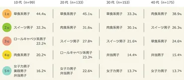 47％が「女子力男子」と知り合いであることが判明！「〇〇男子」の実態は？マクロミル調べ