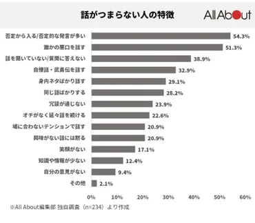 話が面白い人の特徴1位「聞く／話すのバランス」 では、つまらない人の特徴は…？話をするときに気を付けるべきこと3選 話し方・伝え方 All  About