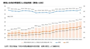 日本における男女間の格差とその原因を考察する－統計的差別や性別役割分担意識の解消等意識改革が必要－ 