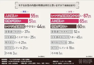 男性にモテる女性はどんな人？外見？内面？行動？徹底解説！モテる女性になるための5つのステップとは！？