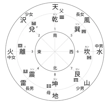 易経：宇宙の根源と八卦は、一体どんな関係にあるの？東洋最古の古典とは！？