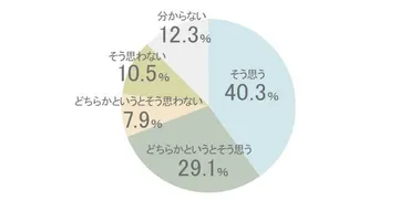 国際NGOプラン・インターナショナルが、全国15 ～18 歳の高校生2000 人にアンケートを実施 「日本の高校生のジェンダー・ステレオタイプ意識調査」を発表  