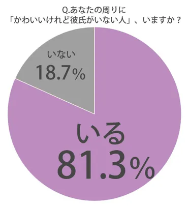 「かわいいのに彼氏がいない」女性は、一体なぜ？その驚くべき理由とは！？