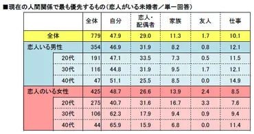 人間関係に優先順位をつければ、「恋人」は何番目？ 