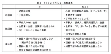 藤原あかね（2021.3）静岡県中部方言における推量表現「ラ」「ダラ」について 