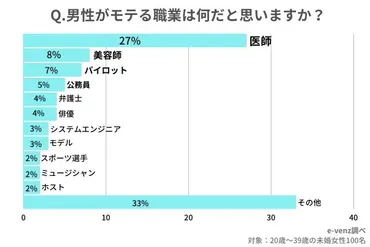 最新！2021年度 モテる職業を男女別に徹底調査