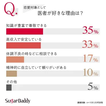 医者はモテる？モテない？20～30代女性300人のアンケートから本音を解説 