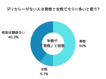 デリカシーがない人の特徴とは？ 300人に調査！