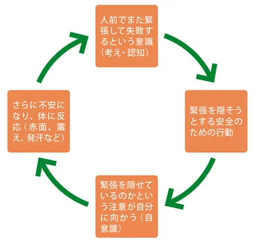 緊張」や「あがり症」を克服する２つのトレーニング 