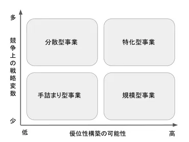 アドバンテージマトリクスとは？事業戦略や業界分析での活用方法を解説 