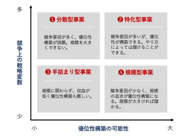 勝つための学び直し」ビジネス戦略論を読み解く⑨〜アドバンテージ・マトリクス 