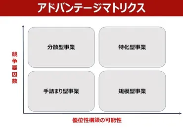 アドバンテージマトリクスとは？戦略を立案するには業界特性の把握から 