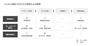 要約】5分で読める『地頭力を鍛える』まとめ コンサルの面接でフェルミ推定が出題されるワケ 