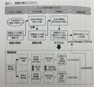 地頭力を鍛える 問題解決に活かす「フェルミ推定」：読書メモ 