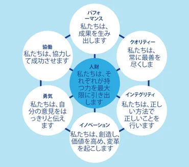 誠実さを通じた信頼の確立 