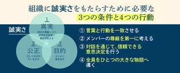 これからの時代、組織マネジメントに最も必要な「誠実さ」を豊富な事例で解説。 『誠実な組織 信頼と推進力で満ちた場のつくり方』発売 