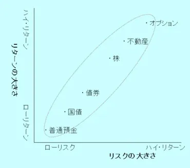 ローリスク・ハイリターンはありえない！？ 資産運用 All About