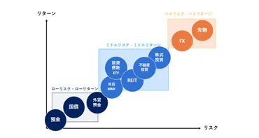 低リスクの資産運用の仕組みとオススメ投資法を詳しく解説！ 