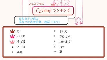 10代女子が選ぶ、流行りの略語…1位は「り」 