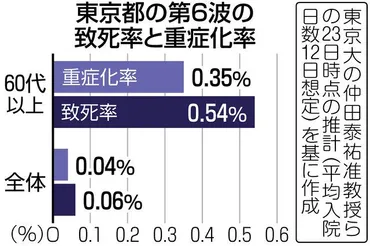 新型コロナ＞第6波「致死率」が「重症化率」上回る 医学的には重症なのに…「軽症」扱いで亡くなる高齢者相次ぐ：東京新聞 TOKYO Web