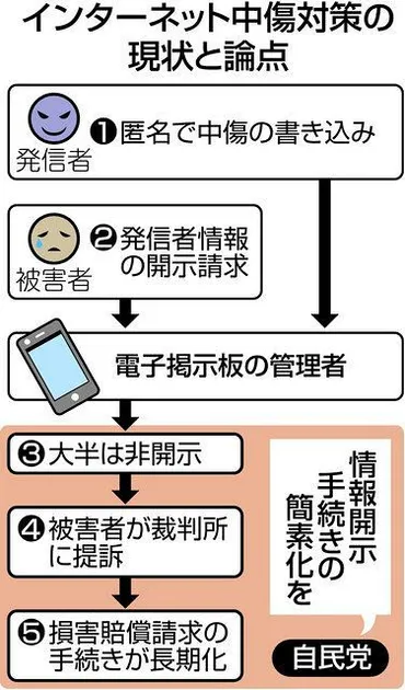 ネット中傷対策 自民が厳罰化検討 「表現の自由」規制に懸念 ：東京新聞 TOKYO Web