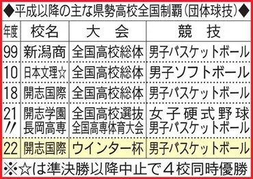 高校バスケ】開志国際、悲願の初Ｖ「どうやって福岡第一に勝とうかと考えてきた」富樫英樹監督 