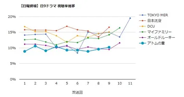 アトムの童」視聴率【一覧表＆グラフ推移】山崎賢人主演ドラマ 