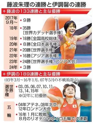 現在１３３連勝中！「驚異の少女」女子レスリング藤波朱理、その強さの秘密 伊調馨が「まだ根を張っている段階」と評する将来性【挑戦・パリ五輪】 