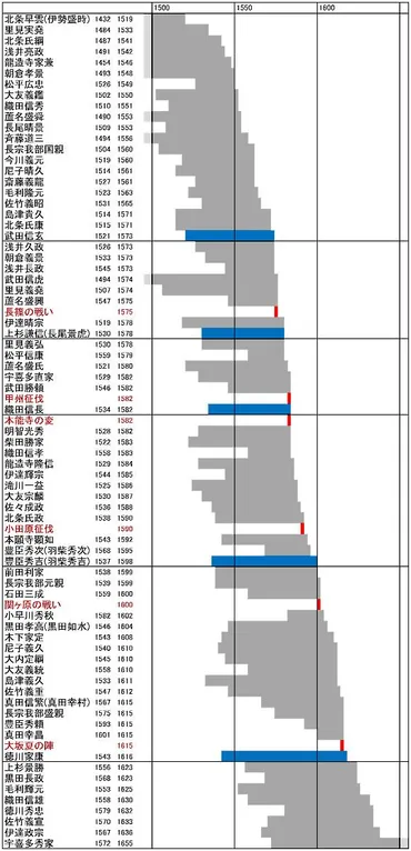 戦国武将の系譜 日本の歴史 雑学の世界 娘への遺言