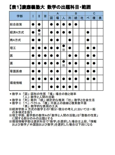 大学受験2025】慶應・早稲田、新課程の入試科目・範囲 