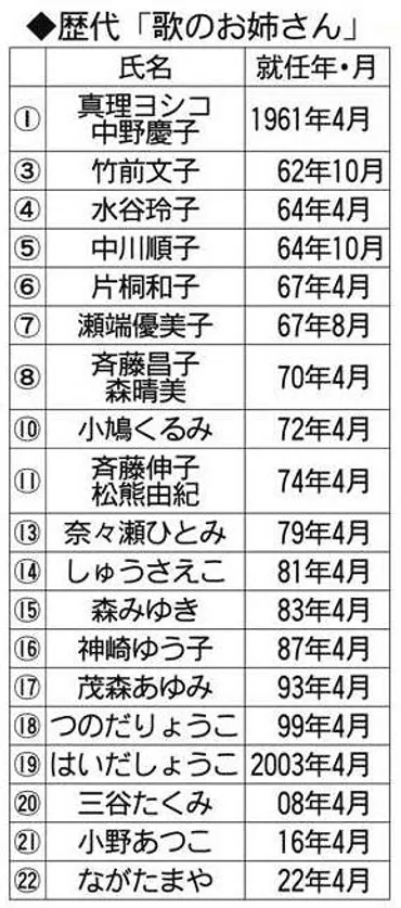 NHKおかあさんといっしょ 歌のお姉さん 6年ぶり交代 音大生ながたまや「笑顔あふれる時間に」：東京新聞 TOKYO Web