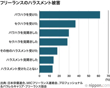 芸能人らフリーランスへのパワハラ横行、弱みに付け込み 