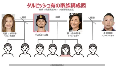 家族構成図】ダルビッシュ有の嫁は山本聖子！結婚歴は2回で子供は何人なのか調査！ 