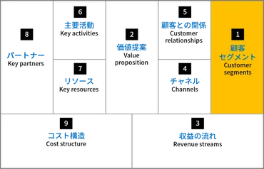 ビジネスモデルキャンバスとは？基礎から作成ポイントまで解説