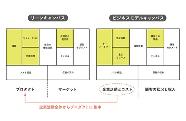 リーンキャンバスとは？ビジネスモデルキャンバスとの違いや要素を解説(テンプレートあり) 