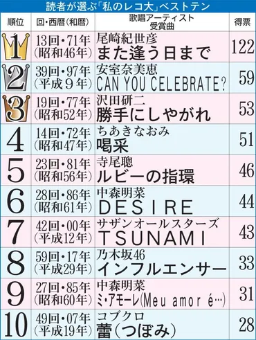 尾崎紀世彦さん「また逢う日まで」がダントツ１位 デイリー「私のレコ大総選挙」/芸能/デイリースポーツ online