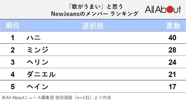 NewJeansの実力 歌唱力は本当に高い？口パク疑惑の真相とは！？