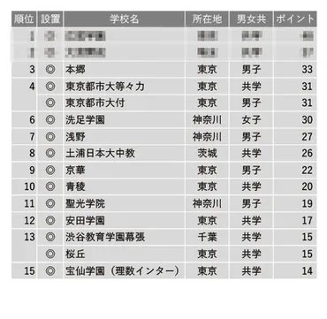 中学受験2023】学習塾が勧める「合格実績が伸びている中高一貫校 ...