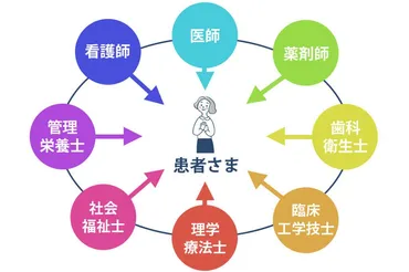 多職種連携とは？必要性やメリット・薬剤師の役割について解説 ...