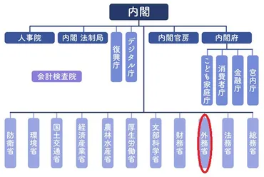 外務省」ってどんなところ？ 仕事内容や組織の構成をチェック ...