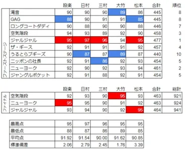 キングオブコント2020」採点徹底分析＆ジャルジャル優勝会見レポ ...