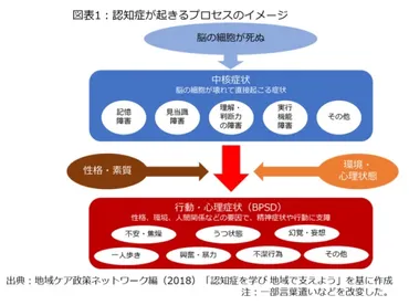 認知症とは何か？ 