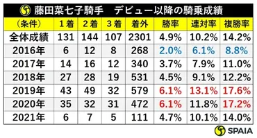 過剰人気」の宿命をどうくぐり抜ける？ 藤田菜七子騎手の ...