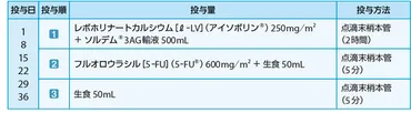 がん性腹膜炎に対する新たな治療法は期待できるのか？とは！