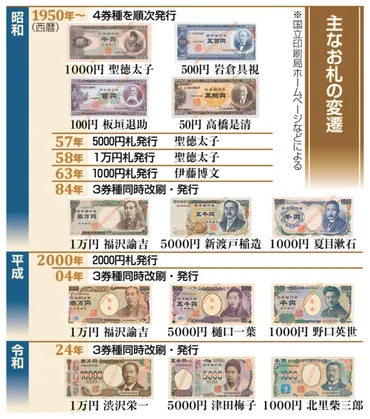 １万円札、福沢諭吉「引退」 ５０００円札女性、１０００円札は ...