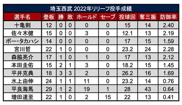 長年の課題がついに解決？ リーグトップの防御率を誇る埼玉西武 ...